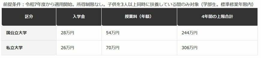 多子世帯（子供3人以上扶養）への大学等授業料等無償化の上限額