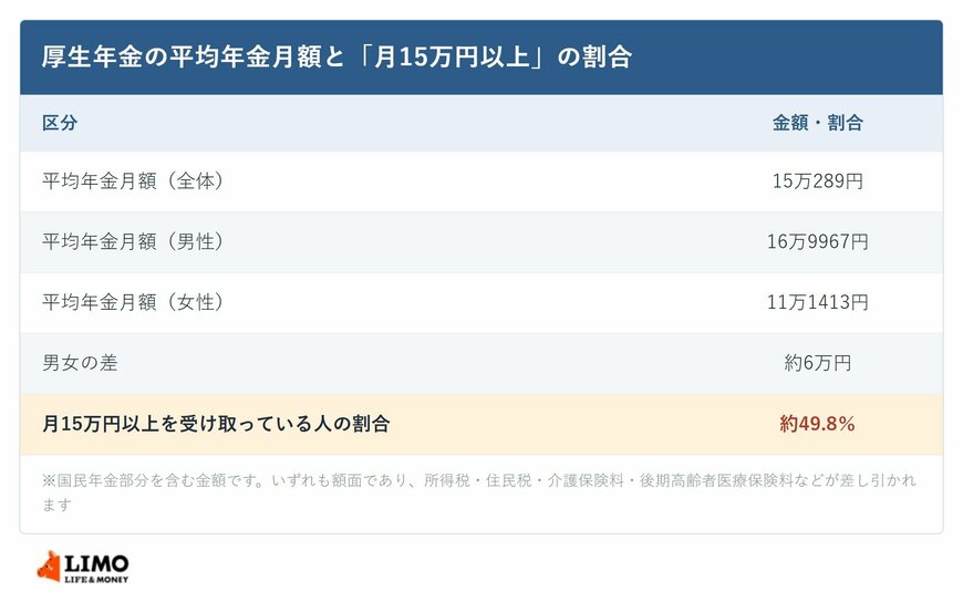 厚生年金の平均年金月額と「月15万円以上」の割合