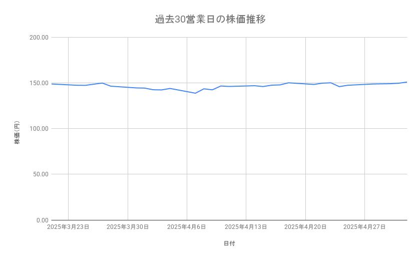 NTTの株価推移(過去30営業日)