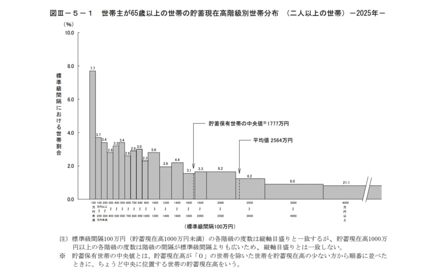 世帯主が65歳以上の世帯の貯蓄現在高階級別世帯分布 (二人以上の世帯)-2025年-