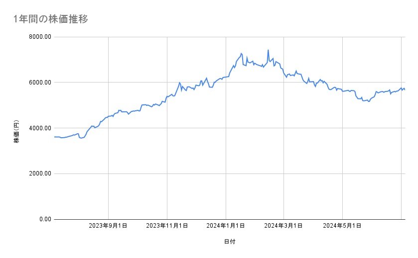 サッポロホールディングスの株価推移（1年間）