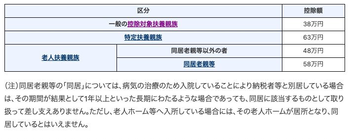 扶養控除の金額