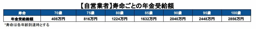 【自営業者】寿命ごとの年金受給額シミュレーション結果