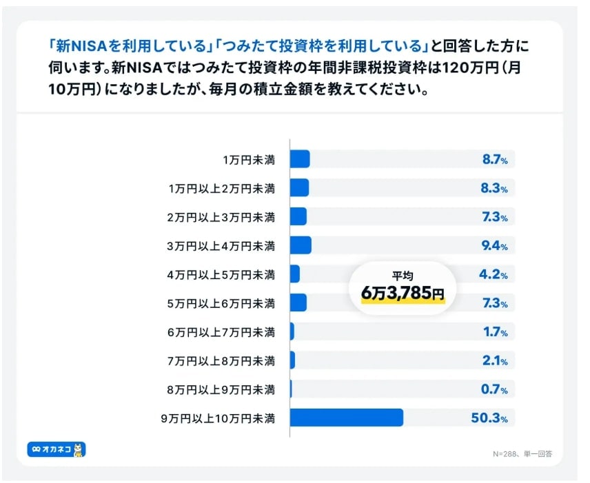 新NISA「つみたて投資枠」での毎月の平均積立金額は?