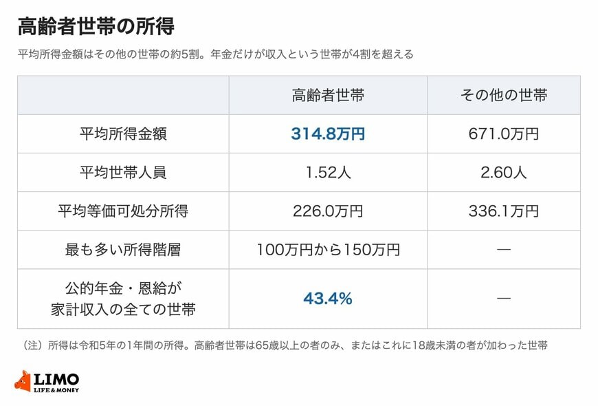 高齢者世帯の所得と公的年金への依存度