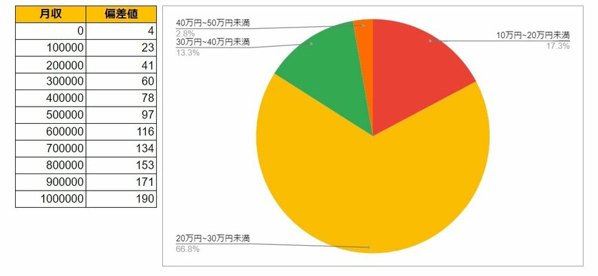 千葉県習志野市の月給データと円グラフ