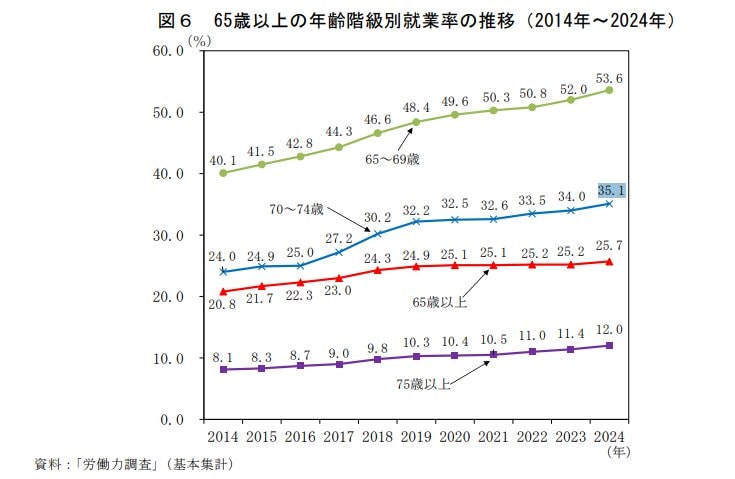 65歳以上の就業率の推移