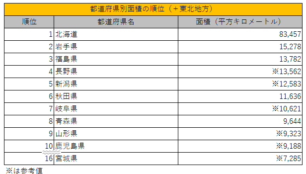 都道府県別の面積ランキング