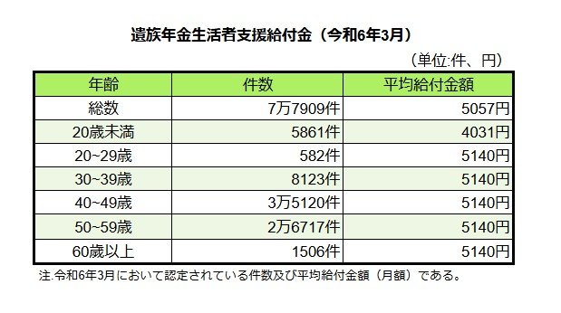遺族年金生活者支援給付金（令和6年3月） 