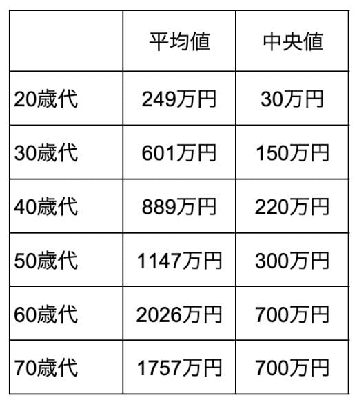 二人以上世帯の年代別の貯蓄額の平均値・中央値(万円)