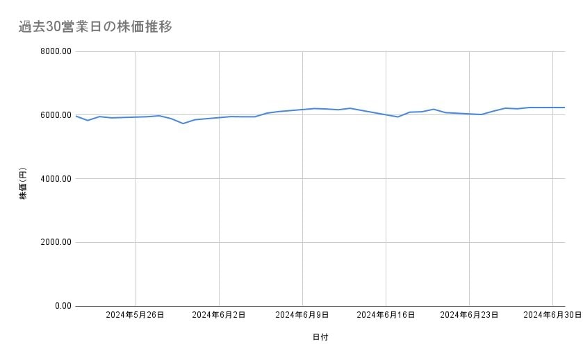 信越化学工業の株価推移(過去30営業日)