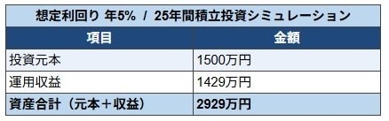 利回り5%で運用した場合