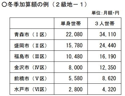 冬季加算額の例（2級地-1）