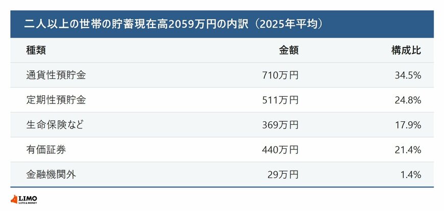 総務省の家計調査報告による二人以上の世帯の貯蓄現在高2059万円について、通貨性預貯金710万円から金融機関外29万円までの内訳と構成比を並べた図