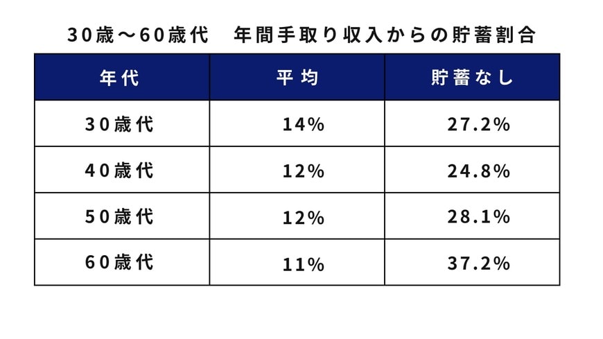 【30歳代~60歳代】年間手取り収入からの貯蓄割合