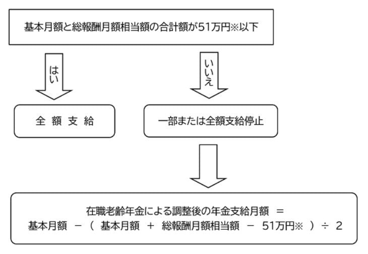 在職老齢年金の計算方法のフローチャート