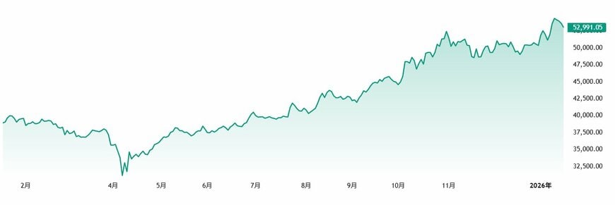 日経平均株価の推移（直近5年）