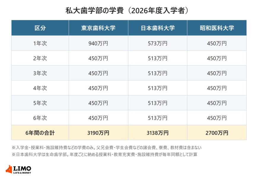 東京歯科大学・日本歯科大学（生命歯学部）・昭和医科大学（歯学部）の2026年度入学者の学費を、1年次から6年次までの年次別と6年間の合計で並べた表