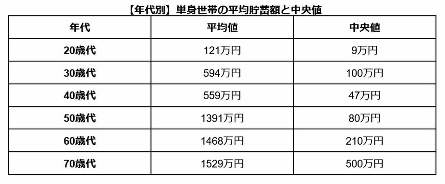 単身世帯 20歳代〜70歳代の平均貯蓄額と中央値