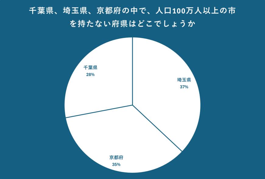都市の人口について