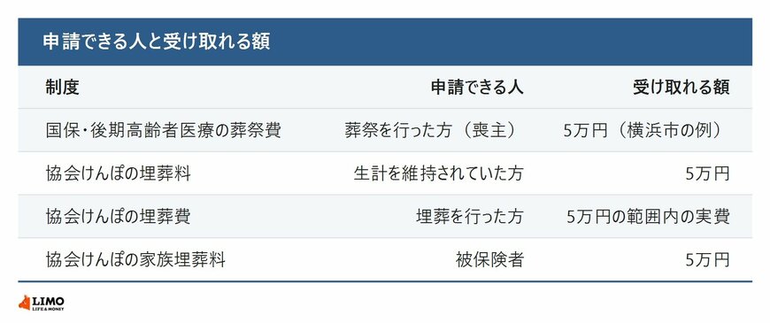 制度ごとの申請できる人と受け取れる額