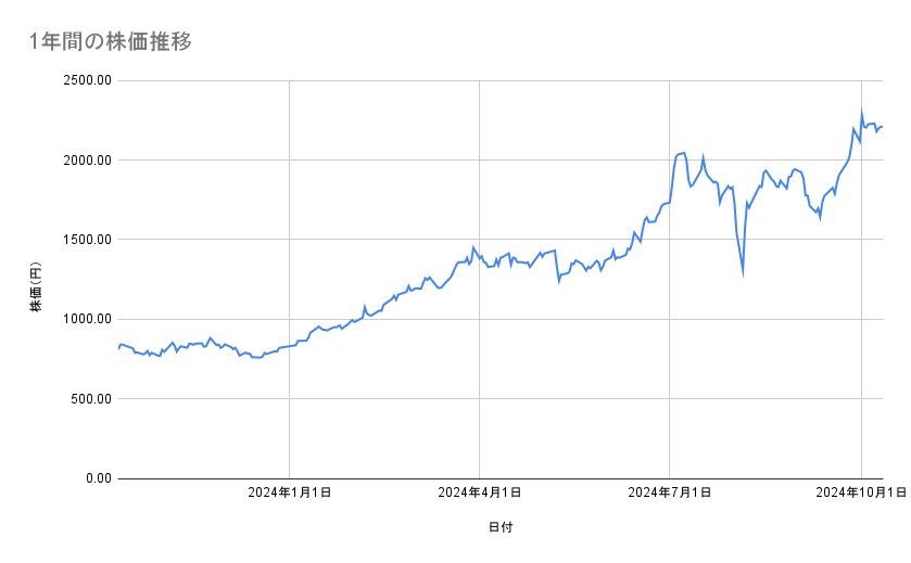 三菱重工業の株価推移（1年間）