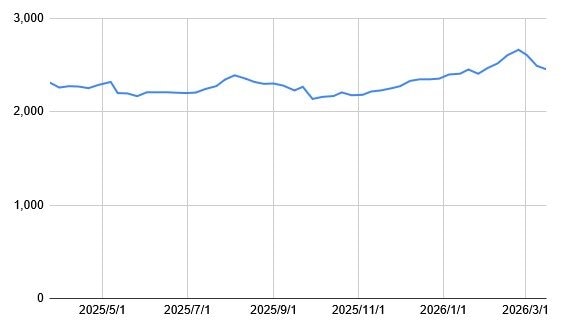 セイノーHD(9076)