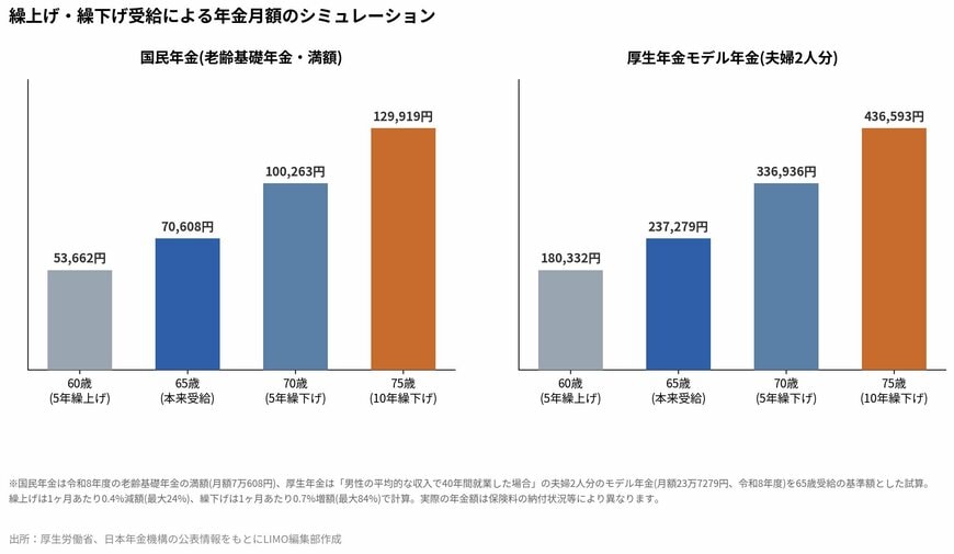 繰上げ・繰下げ受給による年金月額のシミュレーション