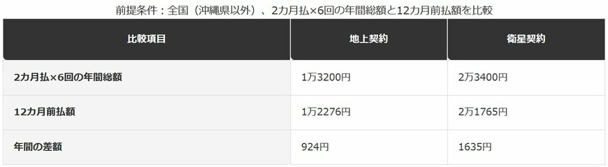 2カ月払を1年続けた場合と12カ月前払の年間差額（編集部試算）