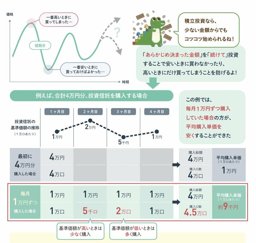 ドルコスト平均法の仕組み