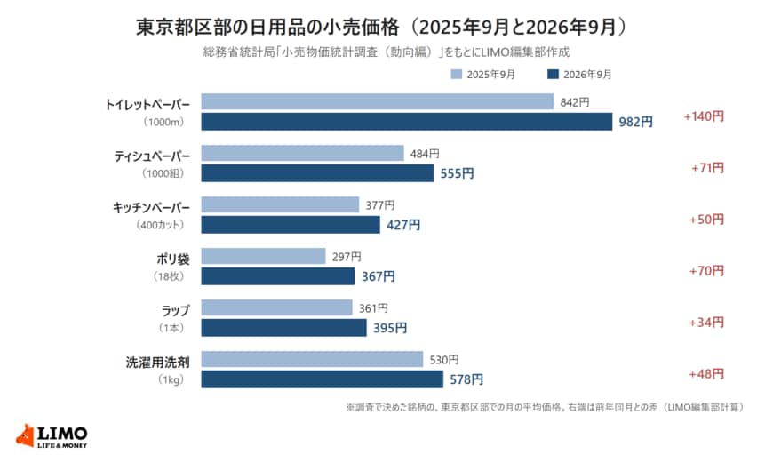 総務省統計局の小売物価統計調査をもとに、東京都区部の日用品の小売価格を2025年9月と2026年9月で比べた横棒グラフ。トイレットペーパー1000メートル842円から982円、ティシュペーパー1000組484円から555円、キッチンペーパー400カット377円から427円、ポリ袋18枚297円から367円、ラップ1本361円から395円、洗濯用洗剤1キログラム530円から578円