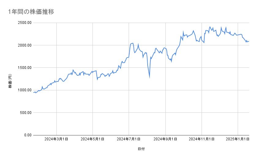 三菱重工業の株価推移(1年間)