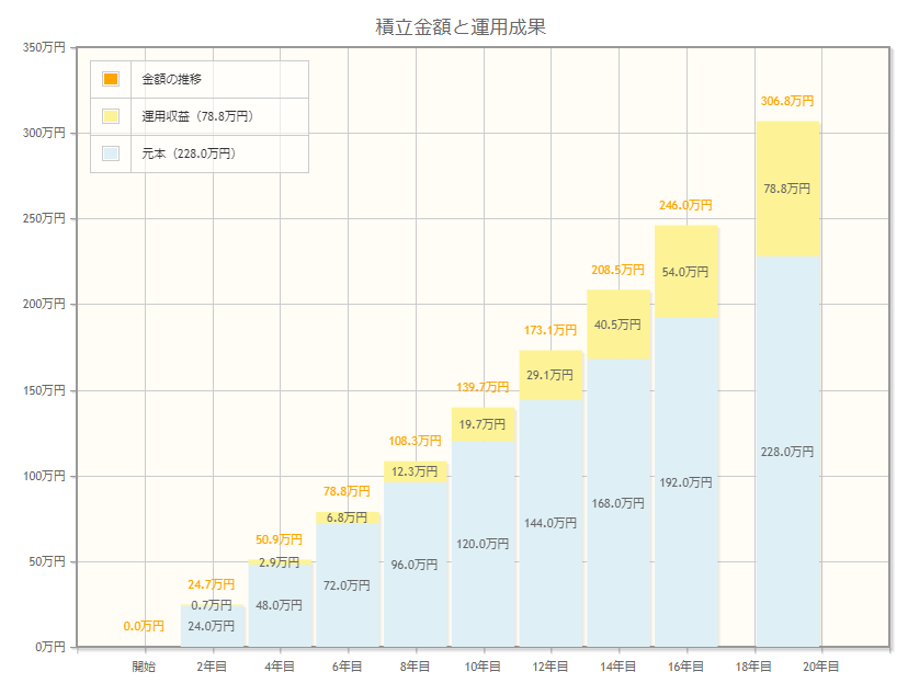 【月1万円・19年間】積立投資シミュレーション