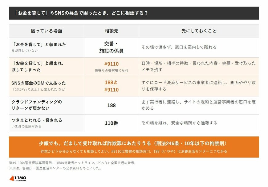 「お金を貸して」と頼まれてまだ渡していないときは交番や施設の係員、渡してしまったときは#9110か最寄りの警察署、SNSの募金のDMで支払ったときは188と#9110、クラウドファンディングのリターンが届かないときは188、身の危険があるときは110番。少額でも、だまして受け取れば詐欺罪にあたりうる（刑法246条・10年以下の拘禁刑）