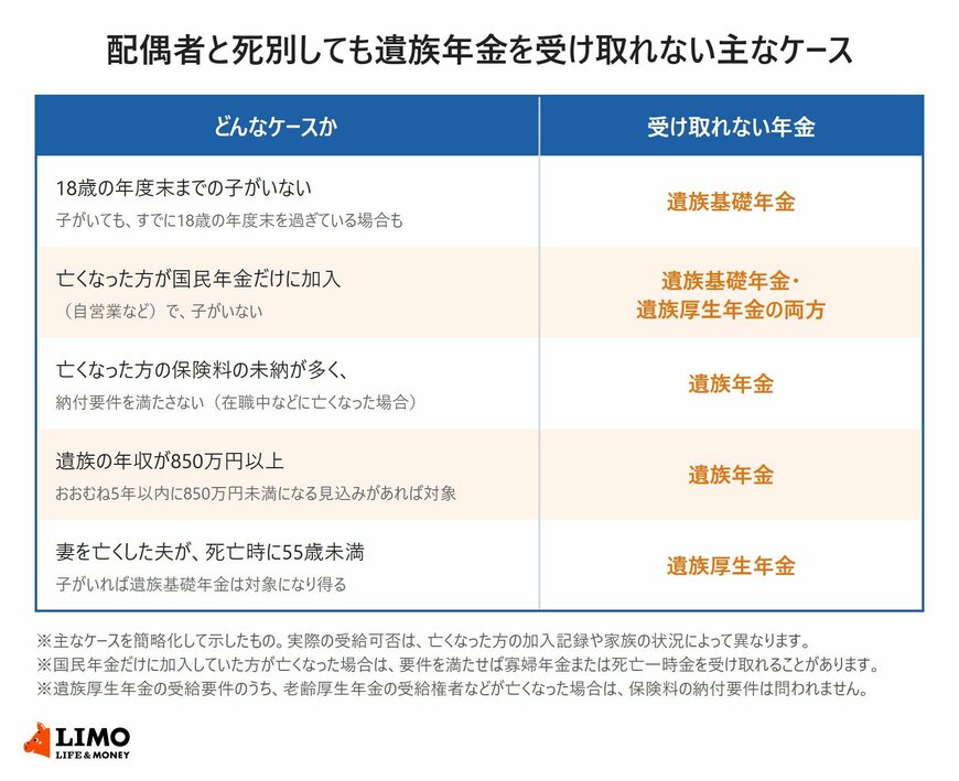 配偶者と死別しても遺族年金を受け取れない主なケース