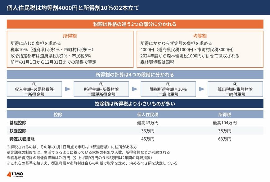 個人住民税の均等割4000円と所得割10％の内訳、森林環境税1000円、所得割の計算4段階、住民税と所得税の控除額の差を並べた図