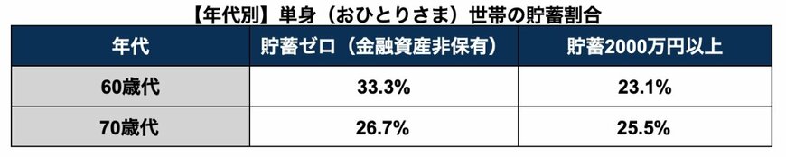【年代別】単身（おひとりさま）世帯の貯蓄割合