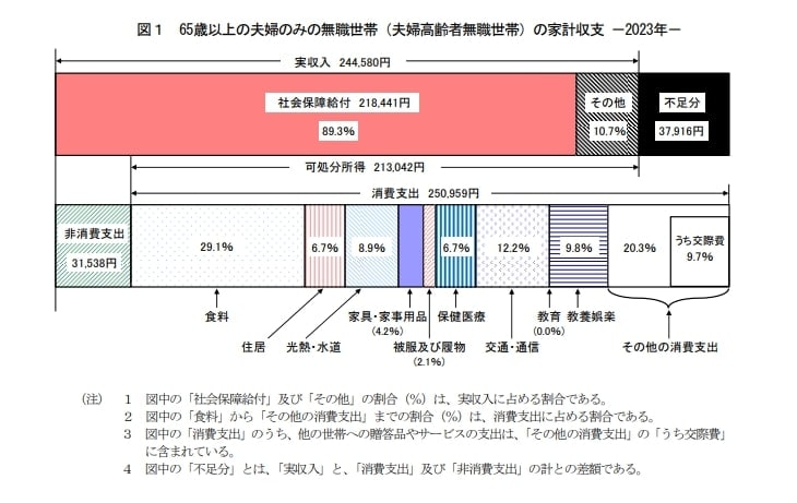 65歳以上・無職世帯の平均的な収支の棒グラフ