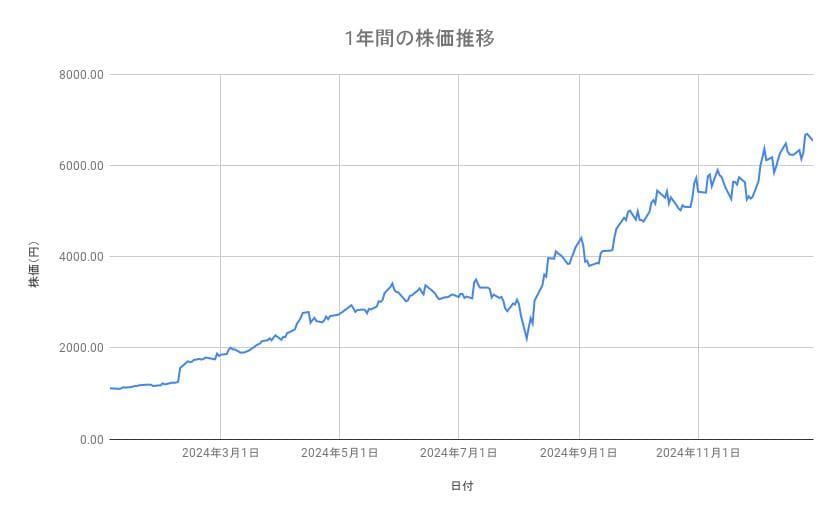 フジクラの株価推移(1年間)