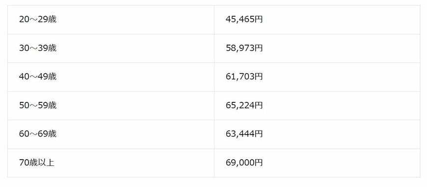 【新NISA】年齢別の平均積立額