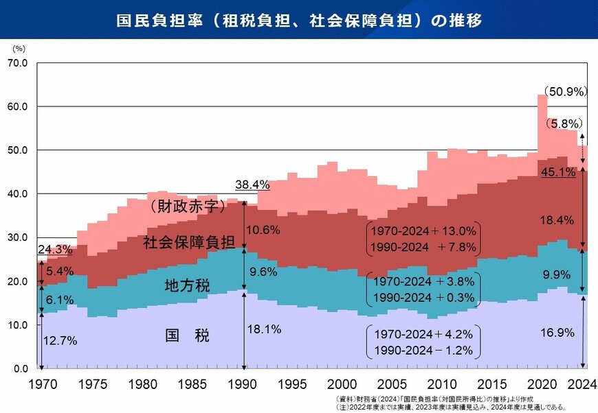 社会保障負担の国民負担率