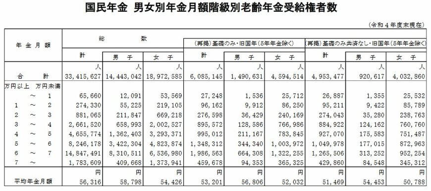 国民年金の年金月額