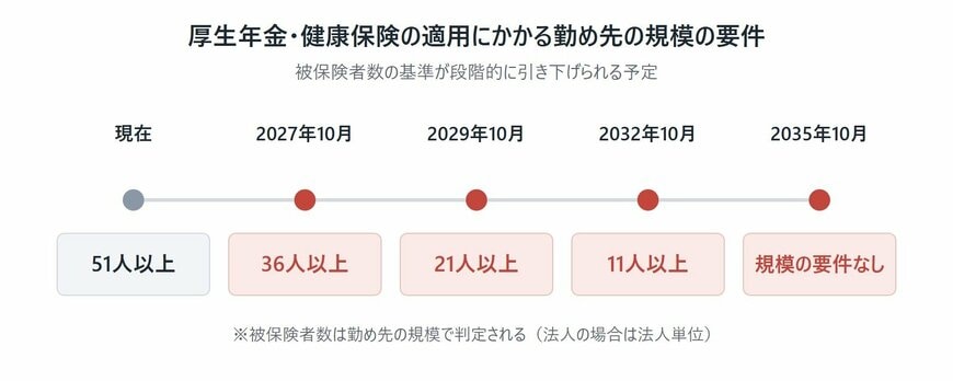 短時間労働者の社会保険適用における企業規模要件の段階的な縮小スケジュール