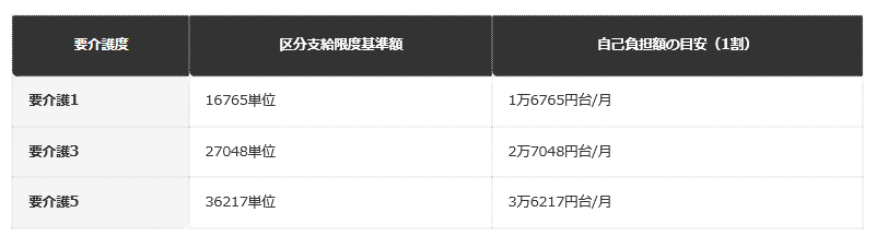 前提：堺市公表の区分支給限度基準額に基づく編集部試算
