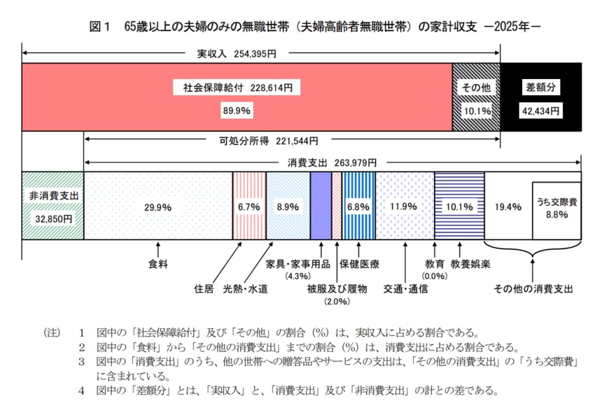 総務省統計局の「家計調査報告家計収支編 2025年（令和7年）平均結果の概要」