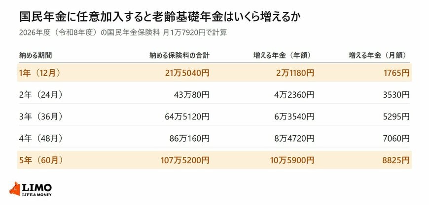 任意加入で納める期間ごとの保険料合計と増える年金額を並べた早見表。5年納めると年金は年10万5900円増える