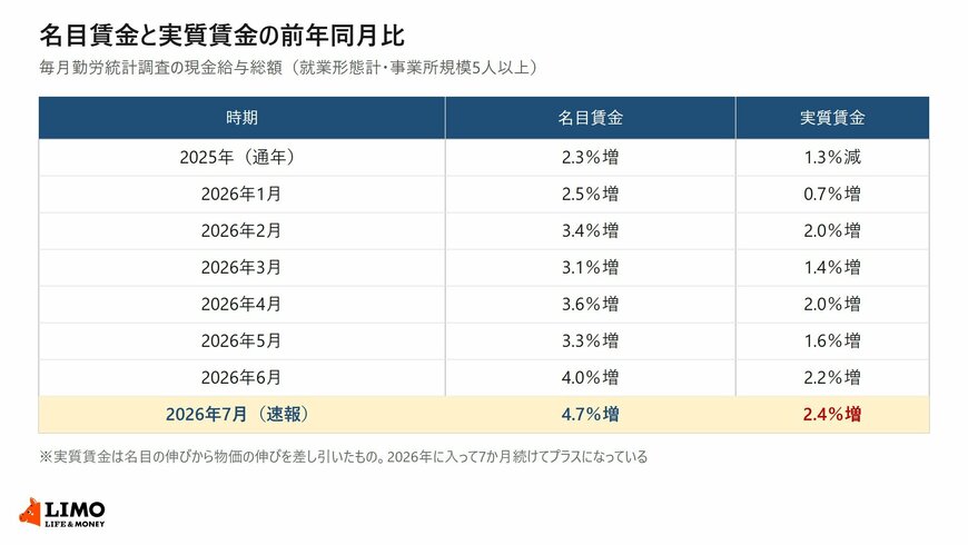毎月勤労統計調査による現金給与総額の名目賃金と実質賃金の前年同月比の推移