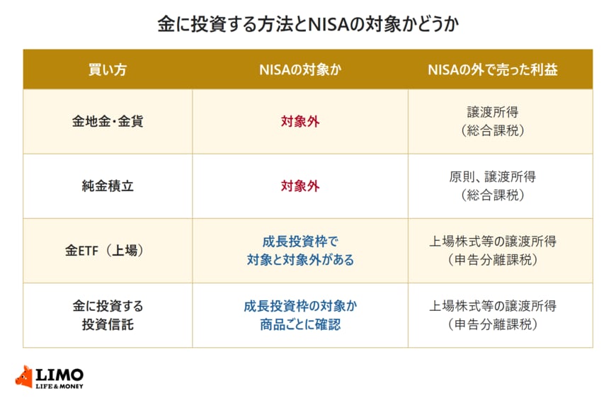 金地金・金貨と純金積立はNISAの対象外で売った利益は総合課税の譲渡所得、金ETFは成長投資枠で対象と対象外の銘柄があり、金に投資する投資信託は商品ごとに確認が必要で、NISAの外で売った利益は上場株式等の申告分離課税になることを比べた表