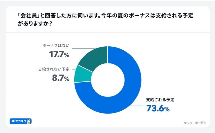 「会社員」と回答した方に伺います。今年の夏のボーナスは支給される予定がありますか？