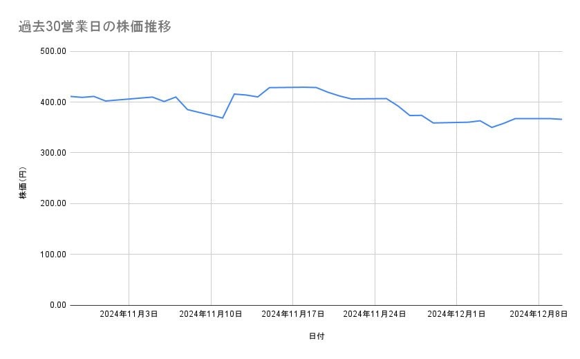 日産自動車の株価推移(過去30営業日)
